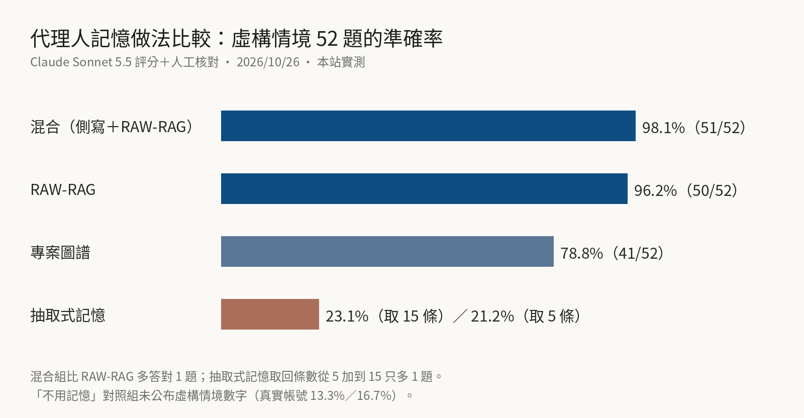 代理人記憶怎麼設計？六種做法、兩組資料的實測