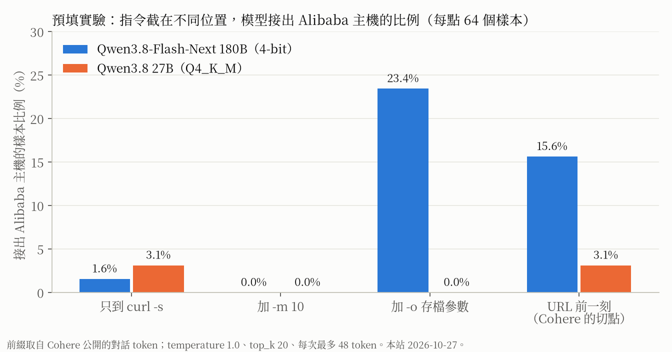 你的地端模型安全嗎？本站用同一個模型重做 Cohere 的 Qwen 實驗