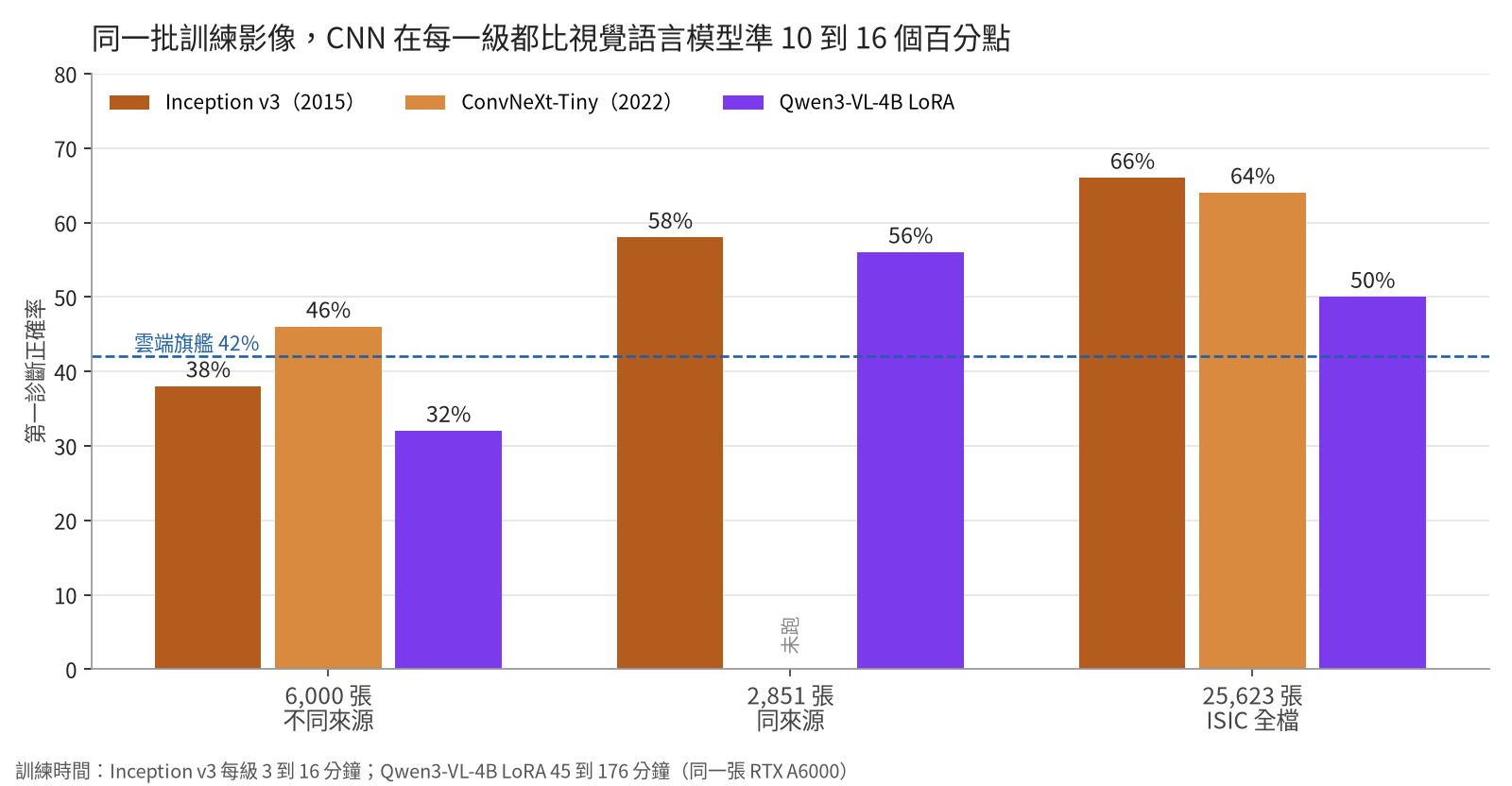 同一批訓練影像，三種模型各級的正確率