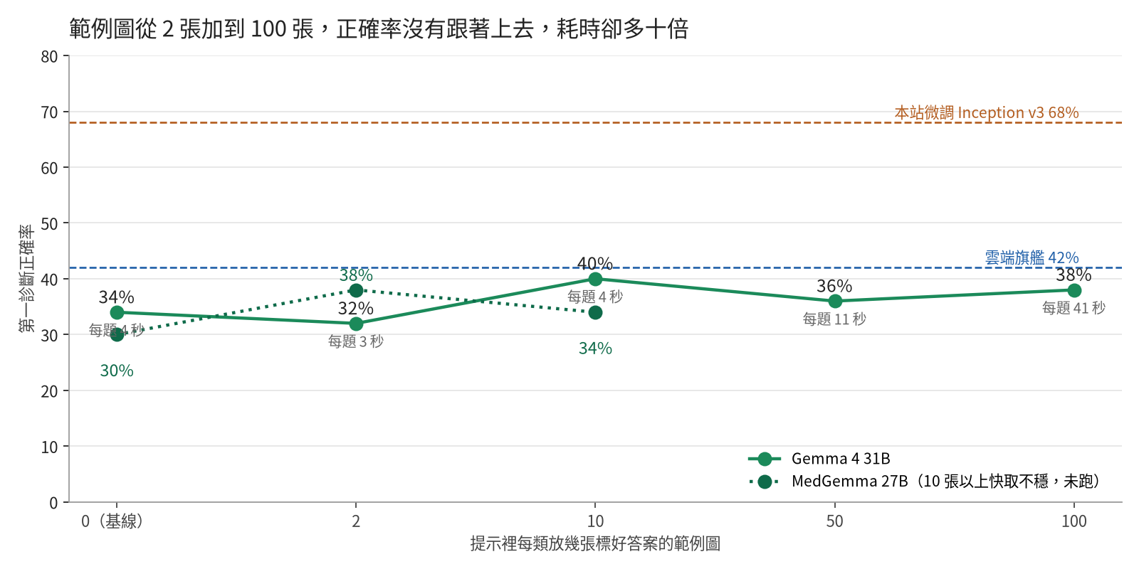 範例圖從 2 張加到 100 張：Gemma 4 31B 與 MedGemma 27B 的正確率與每題耗時